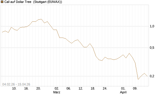 Call auf Dollar Tree [J.P. Morgan Structured Products B.V.] Chart