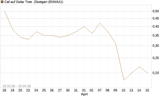 Call auf Dollar Tree [J.P. Morgan Structured Products B.V.] Chart