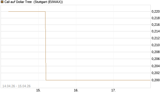 Call auf Dollar Tree [J.P. Morgan Structured Products B.V.] Chart