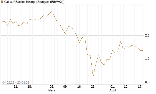 Call auf Barrick Mining [J.P. Morgan Structured Products B.V.] Chart