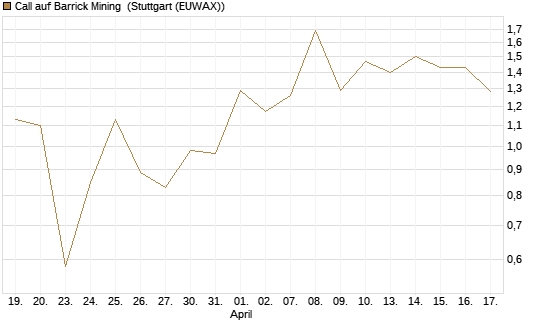 Call auf Barrick Mining [J.P. Morgan Structured Products B.V.] Chart