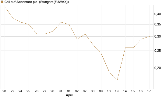 Call auf Accenture plc [J.P. Morgan Structured Products B.V.] Chart