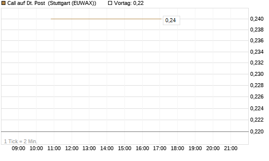 Call auf Dt. Post [J.P. Morgan Structured Products B.V.] Chart