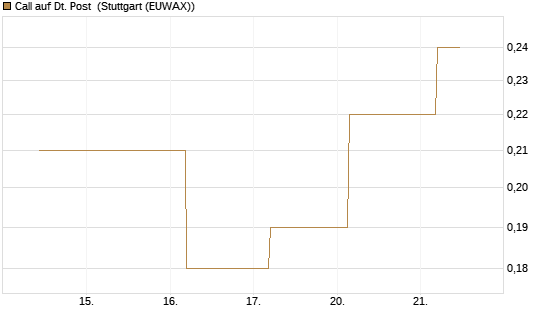 Call auf Dt. Post [J.P. Morgan Structured Products B.V.] Chart