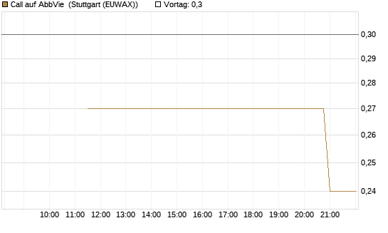 Call auf AbbVie [J.P. Morgan Structured Products B.V.] Chart