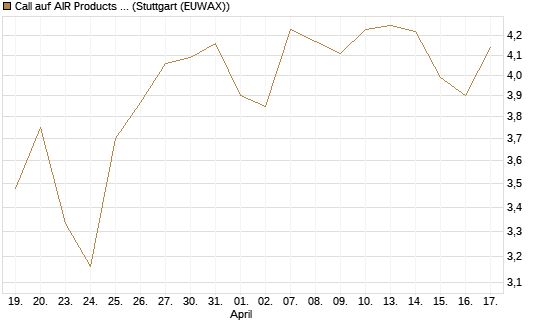 Call auf AIR Products & Chemicals [J.P. Morgan Structured Products B.V.] Chart