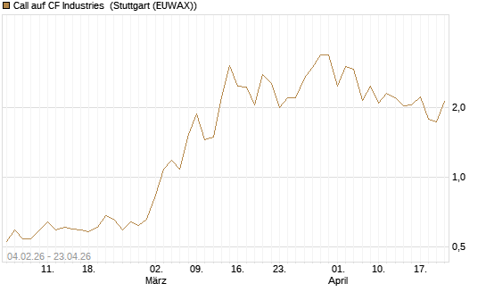 Call auf CF Industries [J.P. Morgan Structured Products B.V.] Chart