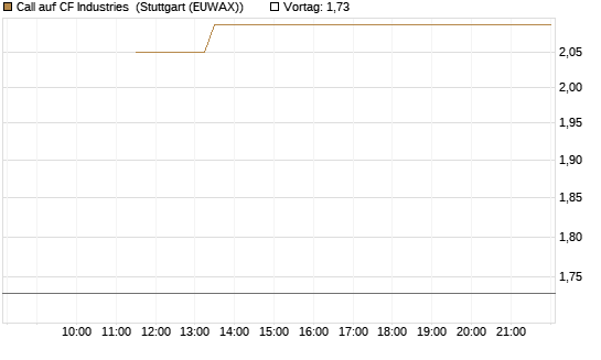 Call auf CF Industries [J.P. Morgan Structured Products B.V.] Chart