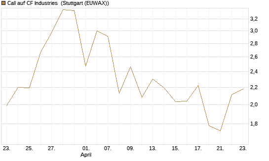Call auf CF Industries [J.P. Morgan Structured Products B.V.] Chart