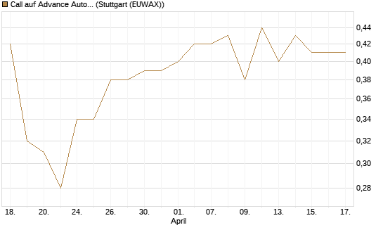 Call auf Advance Auto Parts [J.P. Morgan Structured Products B.V.] Chart