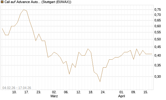 Call auf Advance Auto Parts [J.P. Morgan Structured Products B.V.] Chart
