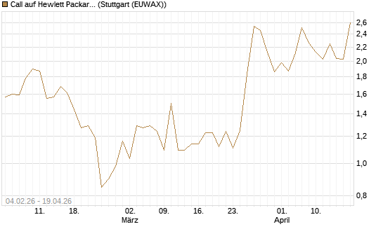 Call auf Hewlett Packard Enterprise Company [J.P. Morgan Structured Products B.V.] Chart