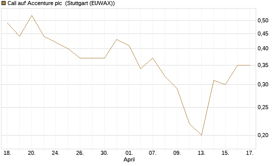 Call auf Accenture plc [J.P. Morgan Structured Products B.V.] Chart