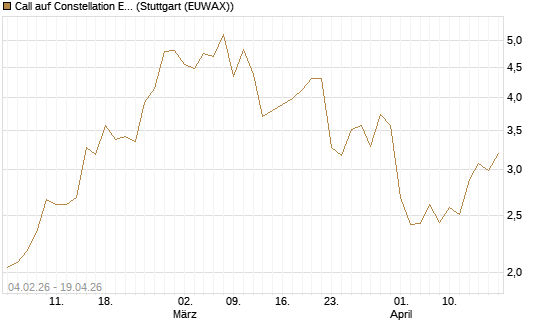 Call auf Constellation Energy [J.P. Morgan Structured Products B.V.] Chart