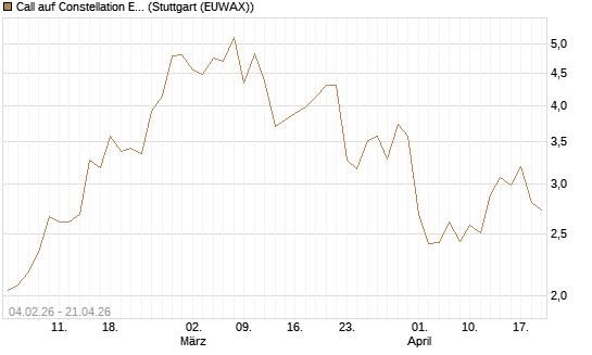 Call auf Constellation Energy [J.P. Morgan Structured Products B.V.] Chart