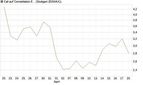 Call auf Constellation Energy [J.P. Morgan Structured Products B.V.] Chart