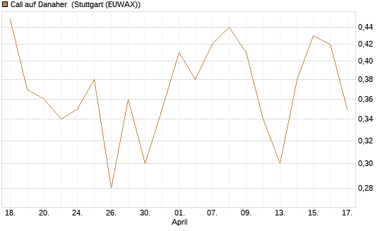 Call auf Danaher [J.P. Morgan Structured Products B.V.] Chart
