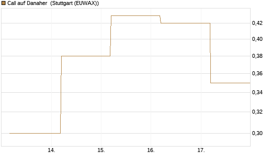 Call auf Danaher [J.P. Morgan Structured Products B.V.] Chart
