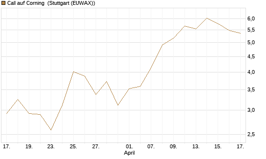 Call auf Corning [J.P. Morgan Structured Products B.V.] Chart