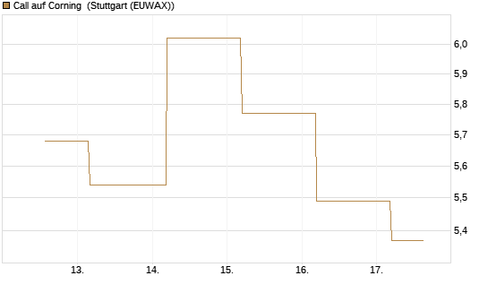Call auf Corning [J.P. Morgan Structured Products B.V.] Chart