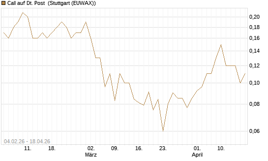 Call auf Dt. Post [J.P. Morgan Structured Products B.V.] Chart