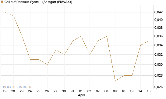 Call auf Dassault Systems [J.P. Morgan Structured Products B.V.] Chart