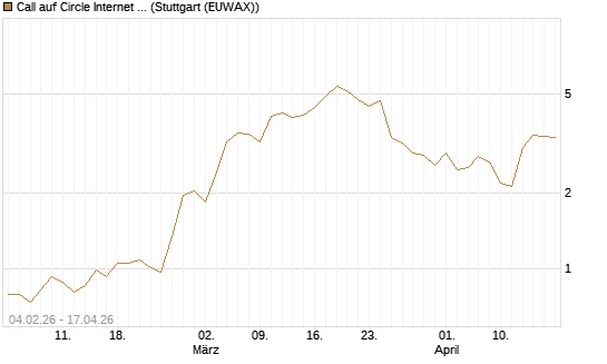 Call auf Circle Internet Group Inc. [Ordinary Shares - Class A] [J.P. Morgan Structured Products B.V.] Chart