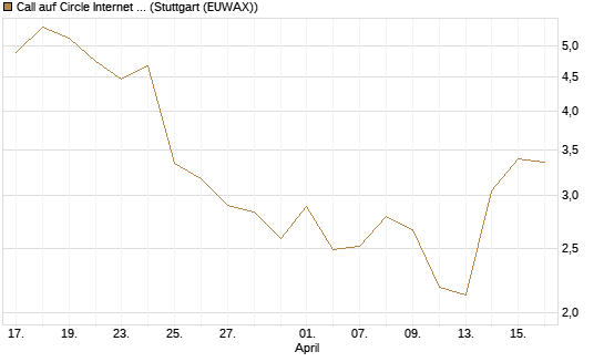Call auf Circle Internet Group Inc. [Ordinary Shares - Class A] [J.P. Morgan Structured Products B.V.] Chart