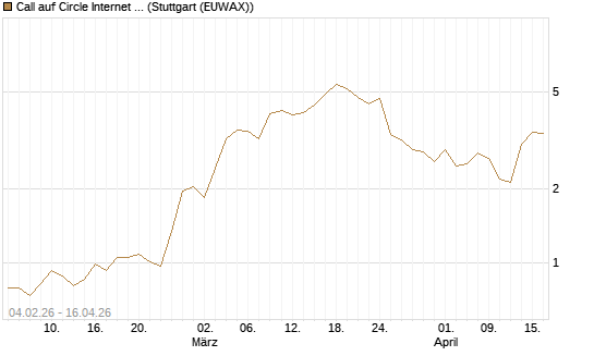 Call auf Circle Internet Group Inc. [Ordinary Shares - Class A] [J.P. Morgan Structured Products B.V.] Chart