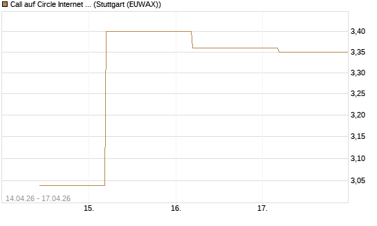 Call auf Circle Internet Group Inc. [Ordinary Shares - Class A] [J.P. Morgan Structured Products B.V.] Chart
