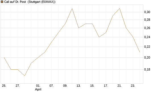 Call auf Dt. Post [J.P. Morgan Structured Products B.V.] Chart
