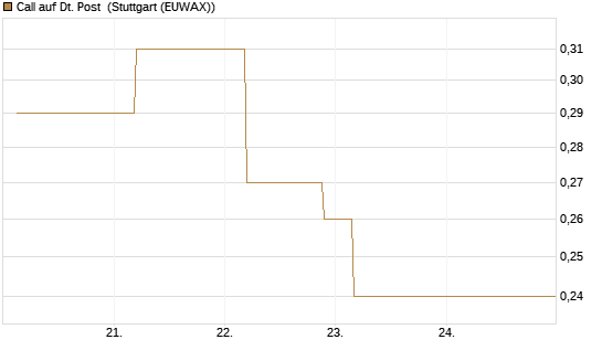 Call auf Dt. Post [J.P. Morgan Structured Products B.V.] Chart