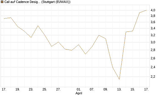 Call auf Cadence Design [J.P. Morgan Structured Products B.V.] Chart