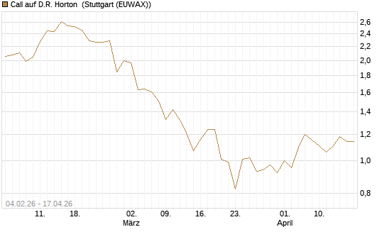 Call auf D.R. Horton [J.P. Morgan Structured Products B.V.] Chart