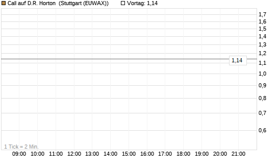 Call auf D.R. Horton [J.P. Morgan Structured Products B.V.] Chart