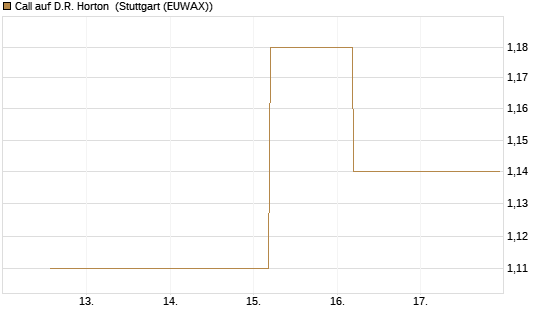 Call auf D.R. Horton [J.P. Morgan Structured Products B.V.] Chart