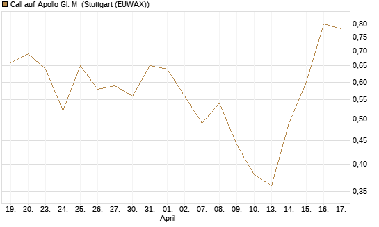 Call auf Apollo Gl. M [J.P. Morgan Structured Products B.V.] Chart