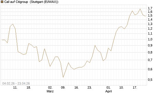 Call auf Citigroup [J.P. Morgan Structured Products B.V.] Chart