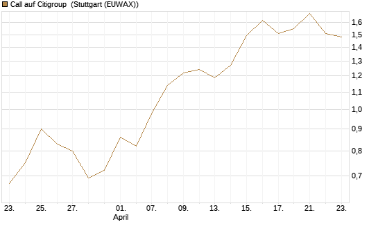 Call auf Citigroup [J.P. Morgan Structured Products B.V.] Chart