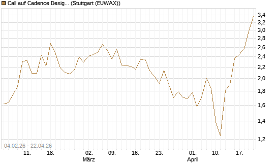 Call auf Cadence Design [J.P. Morgan Structured Products B.V.] Chart