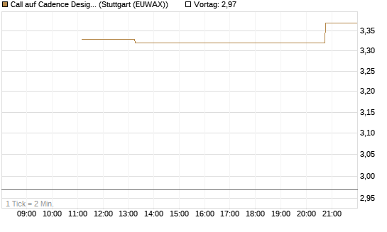 Call auf Cadence Design [J.P. Morgan Structured Products B.V.] Chart
