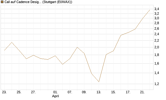 Call auf Cadence Design [J.P. Morgan Structured Products B.V.] Chart