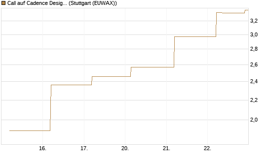 Call auf Cadence Design [J.P. Morgan Structured Products B.V.] Chart