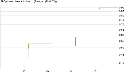 Optionsschein auf Hims & Hers Health A [Goldman Sachs Bank Europe SE] Chart