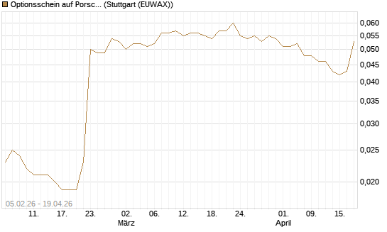 Optionsschein auf Porsche AG Vz [Goldman Sachs Bank Europe SE] Chart