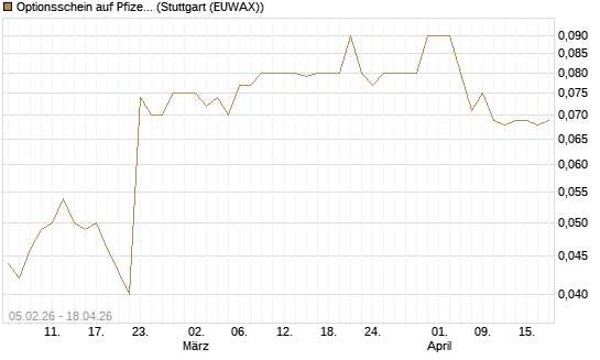 Optionsschein auf Pfizer [Goldman Sachs Bank Europe SE] Chart
