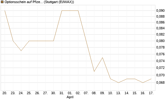 Optionsschein auf Pfizer [Goldman Sachs Bank Europe SE] Chart