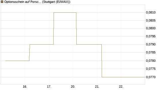 Optionsschein auf Porsche AG Vz [Goldman Sachs Bank Europe SE] Chart