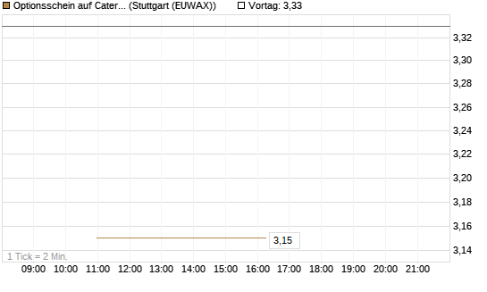 Optionsschein auf Caterpillar [Goldman Sachs Bank Europe SE] Chart