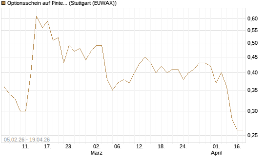 Optionsschein auf Pinterest Inc [Goldman Sachs Bank Europe SE] Chart